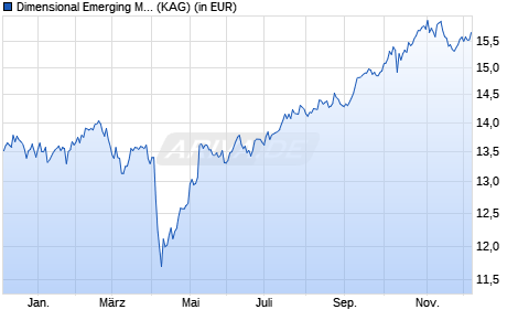 Performance des Dimensional Emerging Markets Large Cap Core Equity USD Z I A (WKN A2AJZ4, ISIN IE00BWGCGB67)