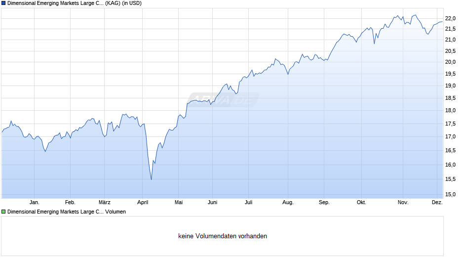 Dimensional Emerging Markets Large Cap Core Equity USD Acc Chart