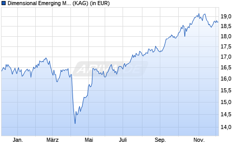 Performance des Dimensional Emerging Markets Large Cap Core Equity USD Acc (WKN A2AJZ3, ISIN IE00BYVJQT42)