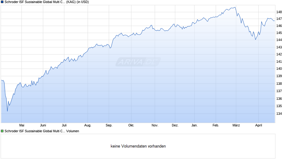 Schroder ISF Sustainable Global Multi Credit USD C Acc Chart