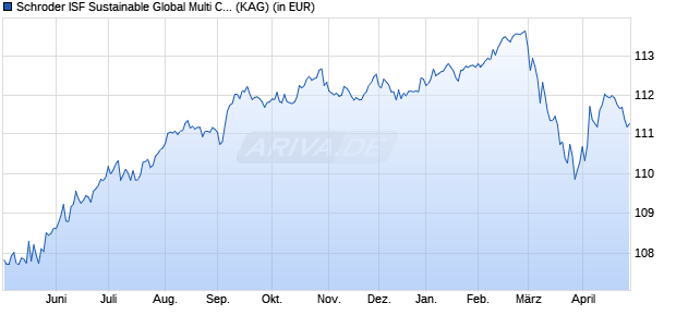 Performance des Schroder ISF Sustainable Global Multi Credit EUR Hdg A Acc (WKN A2AKF2, ISIN LU1420362151)