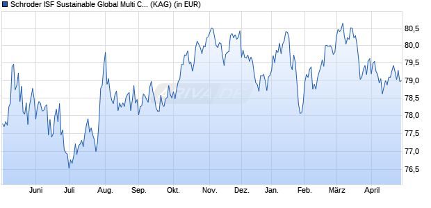 Performance des Schroder ISF Sustainable Global Multi Credit USD A Dis (WKN A2AJYX, ISIN LU1406014206)