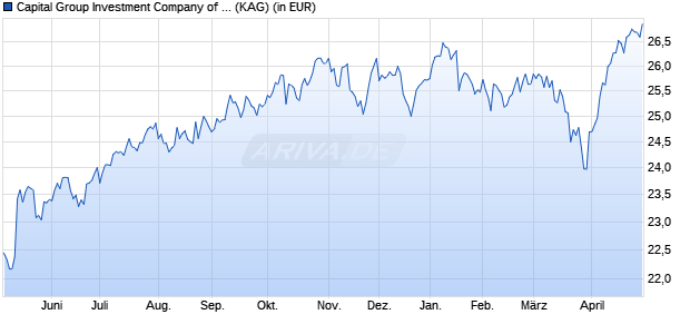 Performance des Capital Group Investment Company of America (LUX) B USD (WKN A2AG32, ISIN LU1378994856)