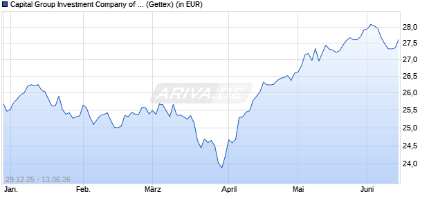 Performance des Capital Group Investment Company of America (LUX) Bd EUR (WKN A2AG34, ISIN LU1378995077)