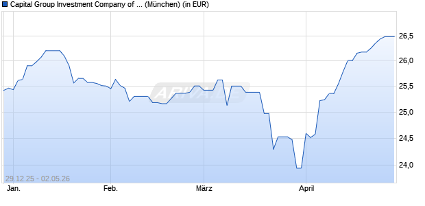 Performance des Capital Group Investment Company of America (LUX) Bd EUR (WKN A2AG34, ISIN LU1378995077)