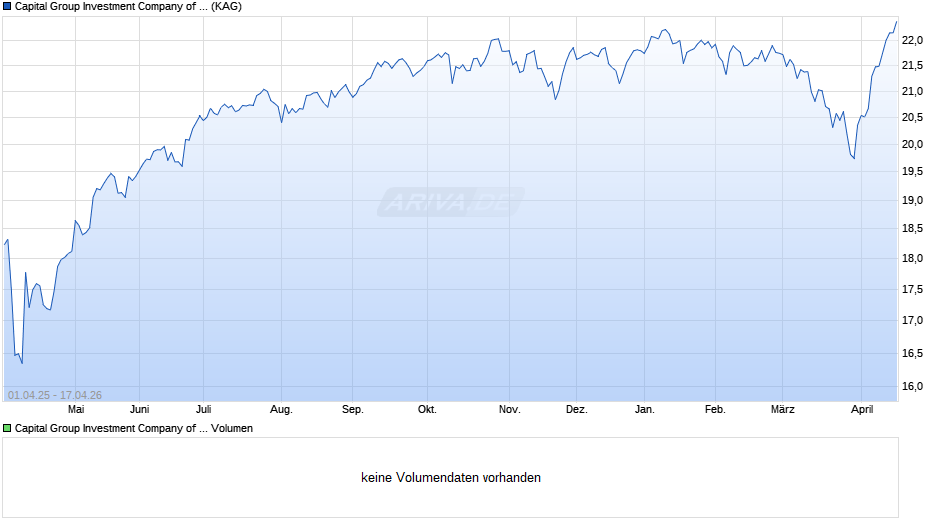 Capital Group Investment Company of America (LUX) Bh EUR Chart