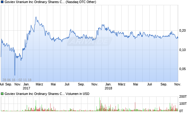 Goviex Uranium Inc Ordinary Shares Cl A (Canada) Aktie Chart