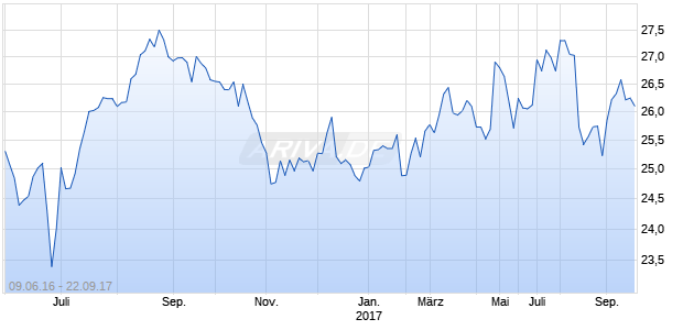 The Health and Fitness ETF Chart