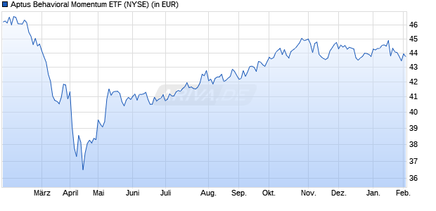 Performance des Aptus Behavioral Momentum ETF (ISIN US26922A7845)