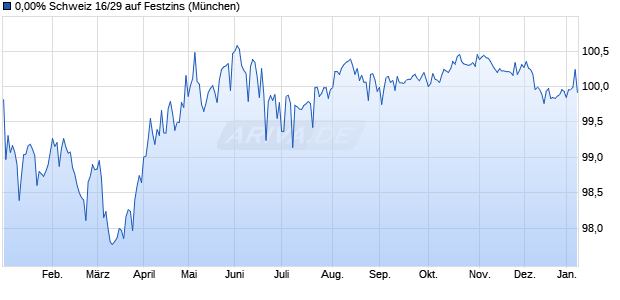 0,00% Schweiz 16/29 auf Festzins (WKN A1822H, ISIN CH0224397346) Chart