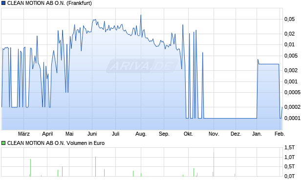 CLEAN MOTION AB Aktie Chart