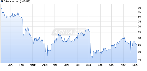 Atkore International Aktie Chart