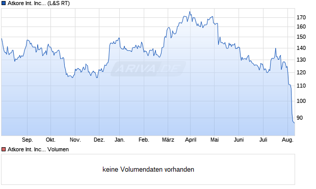 Atkore International Inc. Aktie Chart