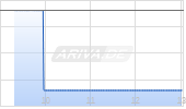 Atkore International Inc Chart
