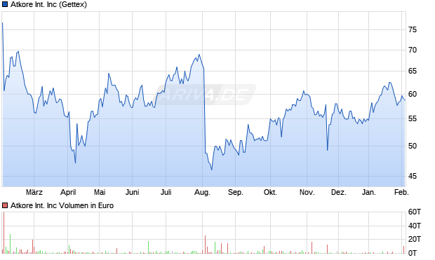Atkore International Aktie Chart