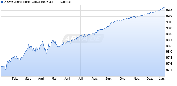 2,65% John Deere Capital 16/26 auf Festzins (WKN A182ZK, ISIN US24422ETH26) Chart