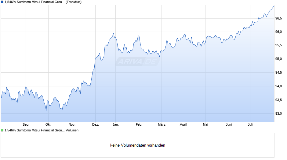 1,546% Sumitomo Mitsui Financial Group, Inc. 16/26 auf Festzins Chart