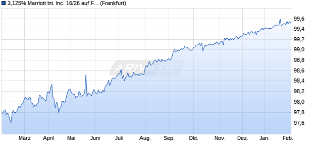 3,125% Marriott International Inc. 16/26 auf Festzins (WKN A182ZM, ISIN US571903AS22) Chart