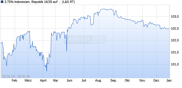 3,75% Indonesien, Republik 16/28 auf Festzins (WKN A18208, ISIN XS1432493440) Chart