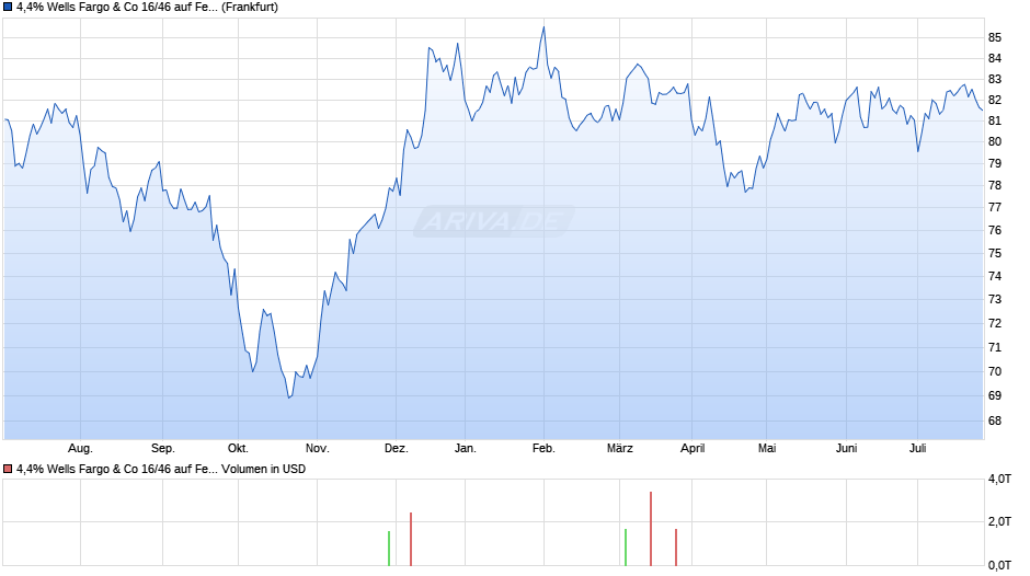 4,4% Wells Fargo & Co 16/46 auf Festzins Chart