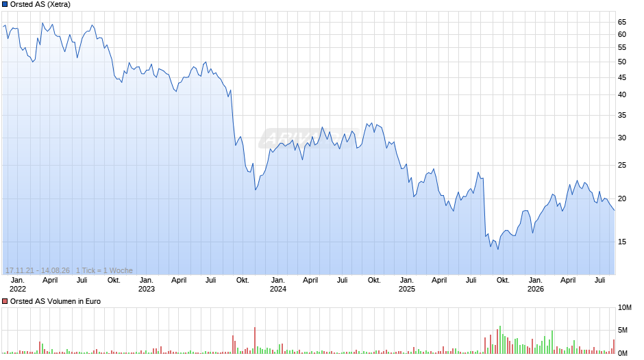 Orsted Chart