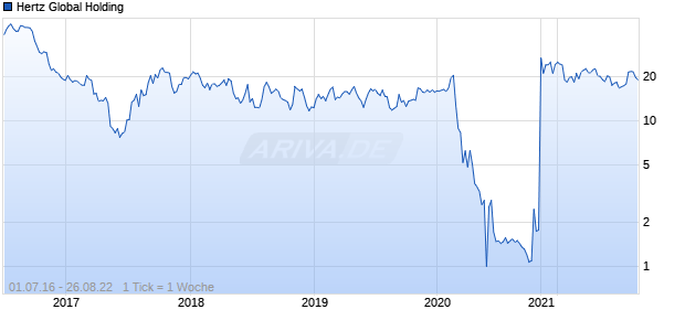 Hertz Global Holding Chart