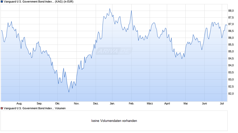 Vanguard U.S. Government Bond Index Fund EUR Hdg Acc. Chart