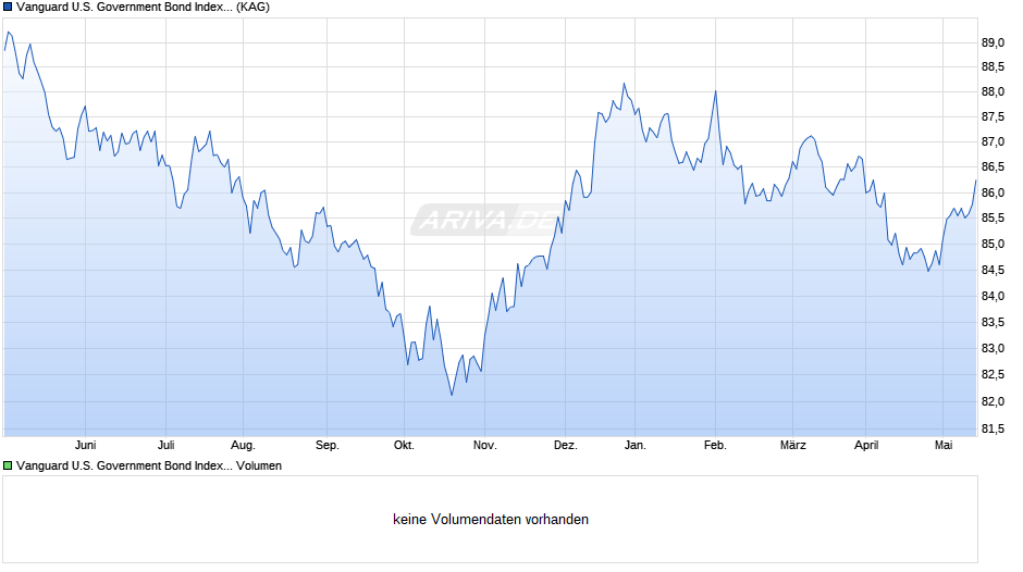 Vanguard U.S. Government Bond Index Fund EUR Hdg Acc. Chart