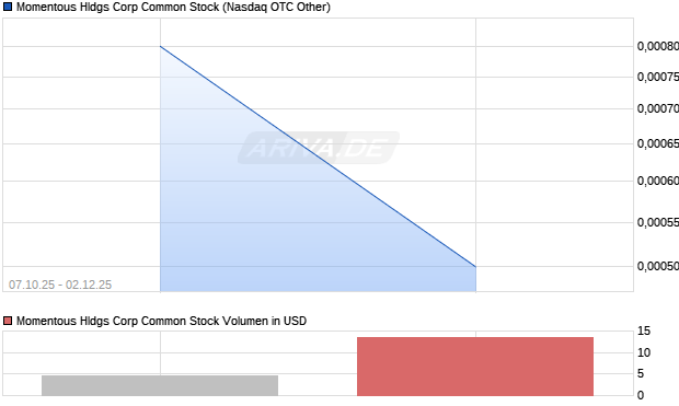 Momentous Hldgs Corp Common Stock Aktie Chart