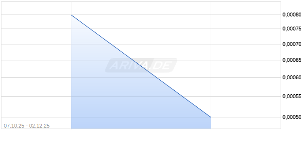 Momentous Hldgs Corp Common Stock Aktie Chart