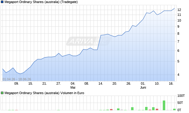 Megaport Ordinary Shares (australia) Aktie Chart