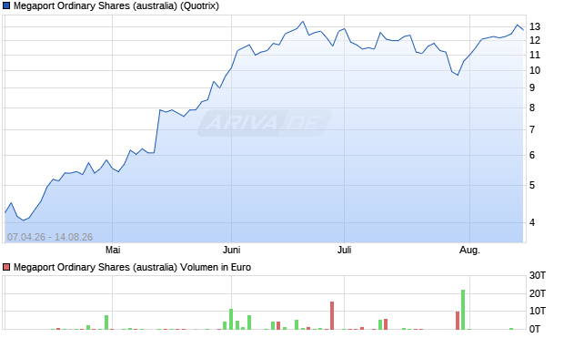 Megaport Ordinary Shares (australia) Aktie Chart