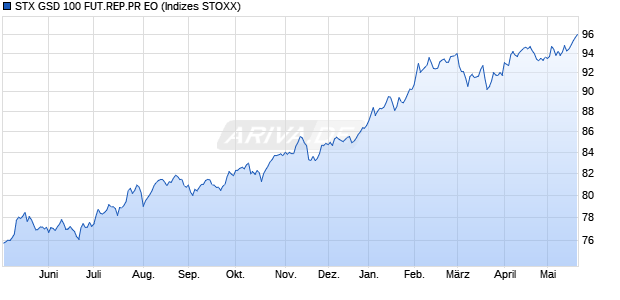 STX GSD 100 FUT.REP.PR EO Chart