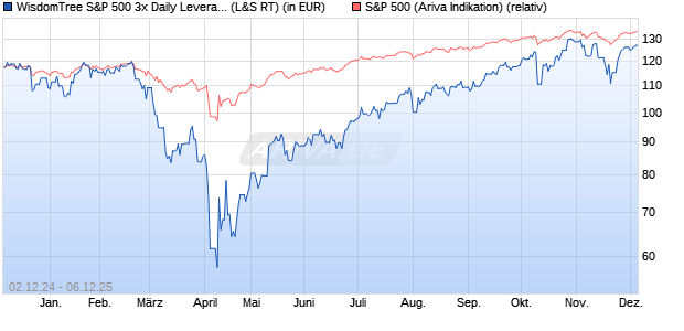 WisdomTree S&P 500 3x Daily Leveraged (WKN: A1VBKR) Chart