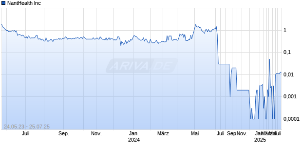 NantHealth Inc Chart