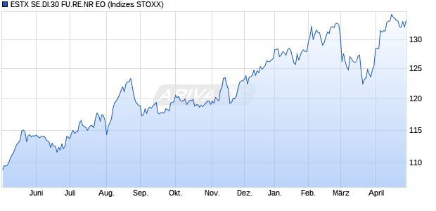 ESTX SE.DI.30 FU.RE.NR EO Chart