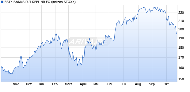 ESTX BANKS FUT.REPL.NR EO Chart