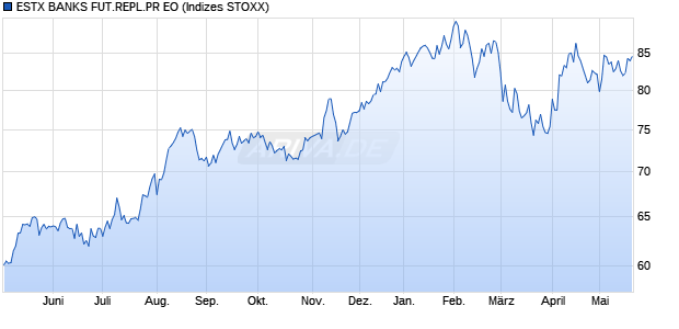 ESTX BANKS FUT.REPL.PR EO Chart