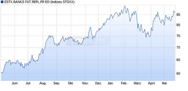 ESTX BANKS FUT.REPL.PR EO Chart