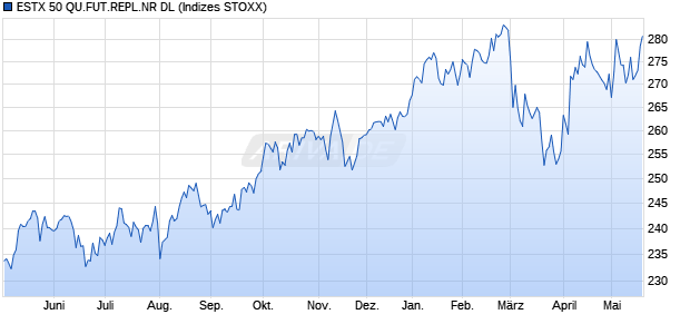 ESTX 50 QU.FUT.REPL.NR DL Chart