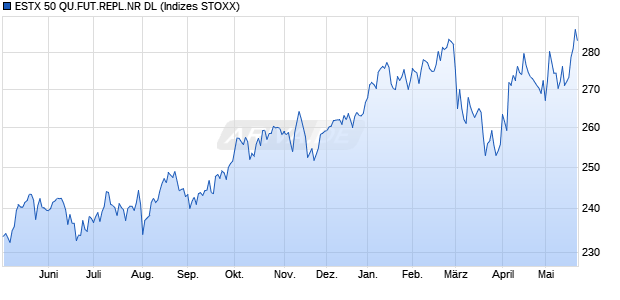 ESTX 50 QU.FUT.REPL.NR DL Chart
