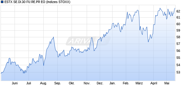 ESTX SE.DI.30 FU.RE.PR EO Chart