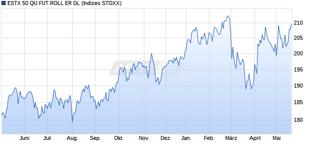 ESTX 50 QU.FUT.ROLL ER DL Chart