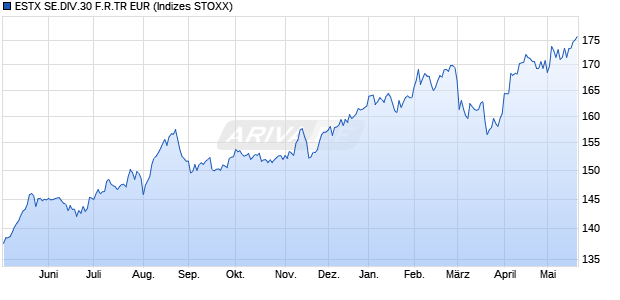 ESTX SE.DIV.30 F.R.TR EUR Chart