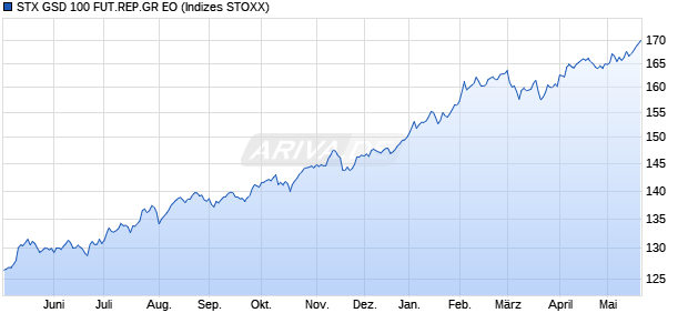 STX GSD 100 FUT.REP.GR EO Chart