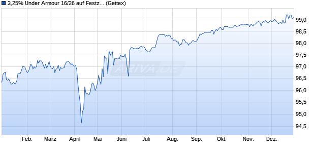3,25% Under Armour 16/26 auf Festzins (WKN A1824V, ISIN US904311AA54) Chart