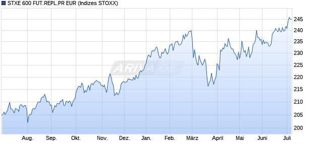 STXE 600 FUT.REPL.PR EUR Chart