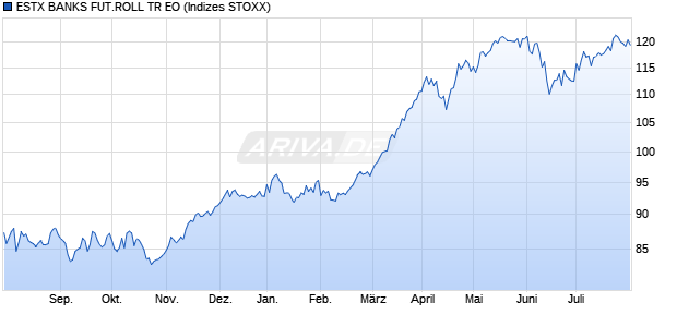 ESTX BANKS FUT.ROLL TR EO Chart