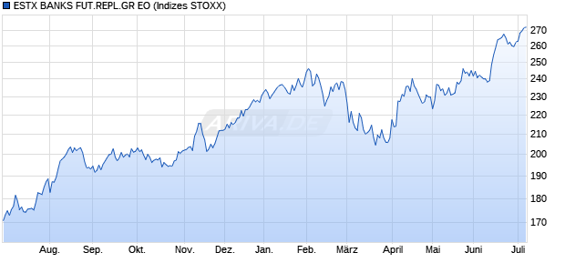 ESTX BANKS FUT.REPL.GR EO Chart