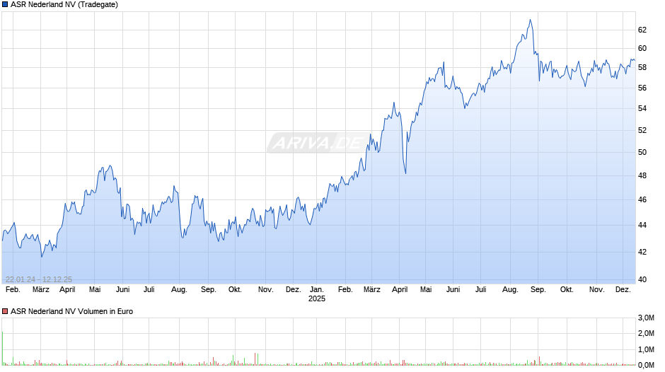 ASR Nederland Chart
